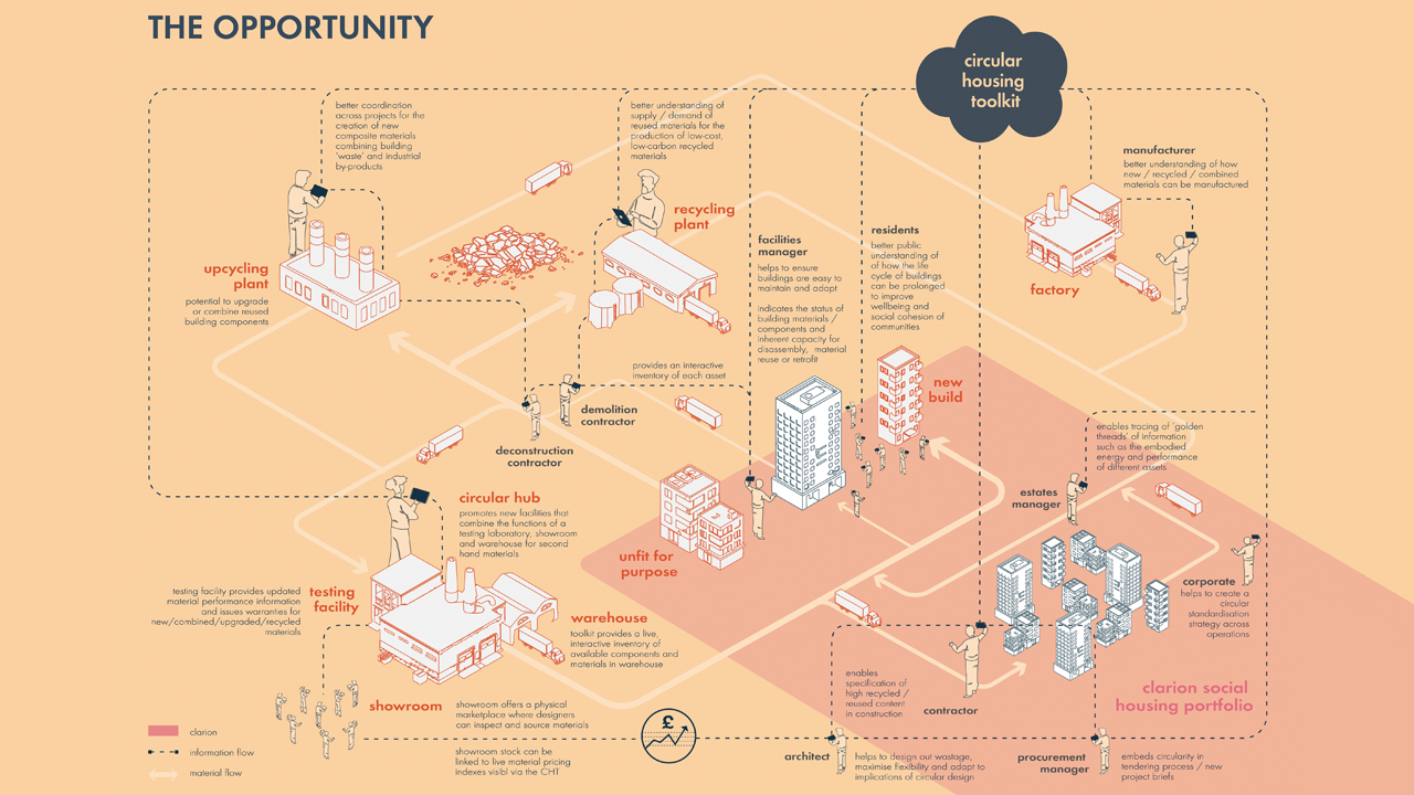 A sketch of circular housing's toolkit